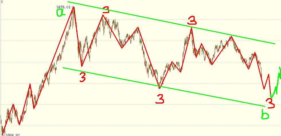 上證指數人心晃晃，不過處于三角形之中