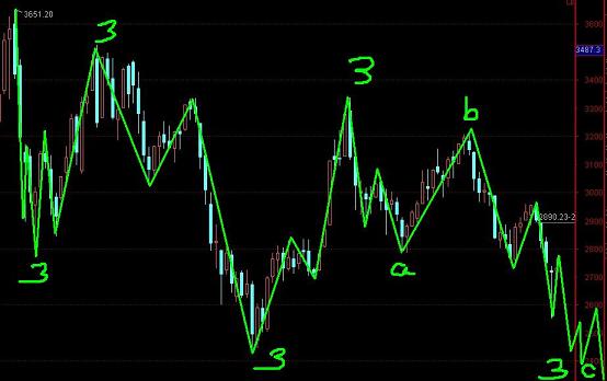 上證指數還有多少遭遇？