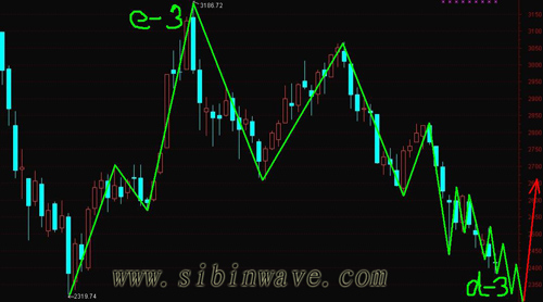 上證指數近鄰低位，正是中長線買入時機