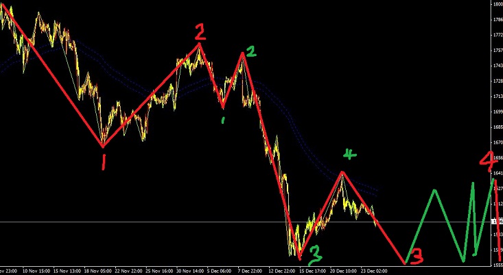 黃金空頭不改，繼續逢高作空