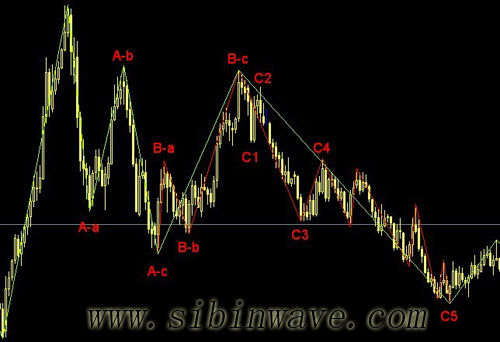 波浪理論C浪的規則和指引 波浪理論C浪的規則和指引