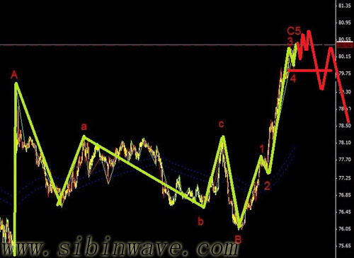 波浪理論新手最常犯迷糊的實盤操作問題