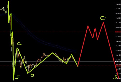 白銀調整之后開始空頭圖解