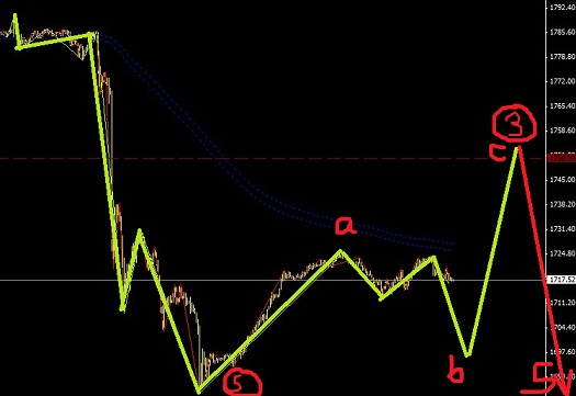 黃金和白銀頭部出現，后市中線做空