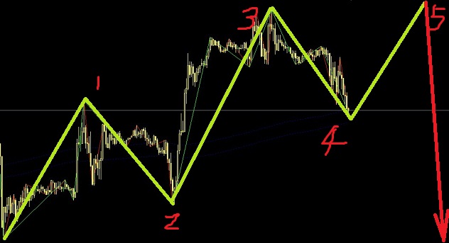 英鎊和歐元正在同步完成一個終結楔形