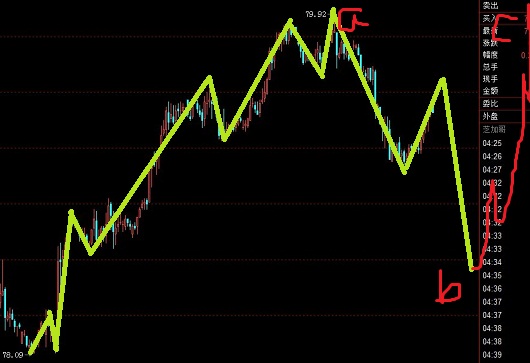 美元指數先跌然后漲