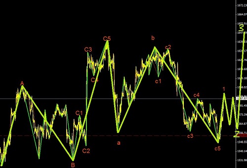 黃金突然給力，可以尋機(jī)做多
