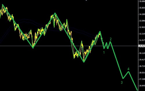 白銀同步黃金空頭拐點處圖解