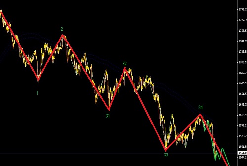 黃金新低作為目標(biāo)圖解