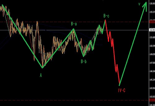 回調追直盤，日系叉盤面臨大反彈