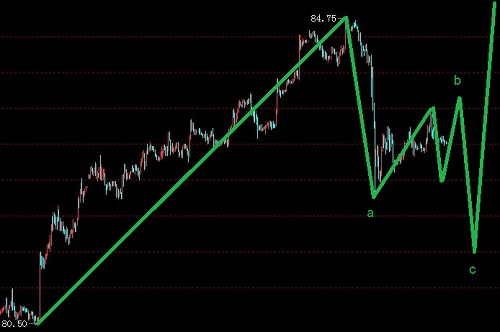 借美元指數的調整，中線回調操作直盤