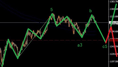 黃金平臺型調整之中，正在為轉強而蓄勢