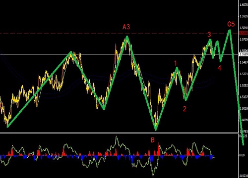 英鎊橫盤調整末期，長線看空新低