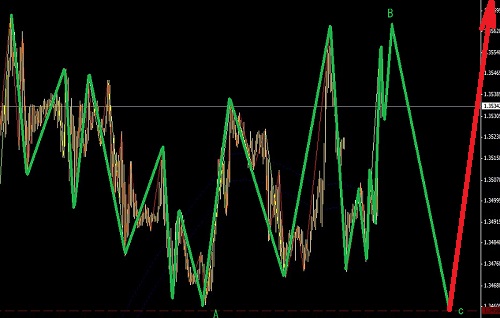 歐元高位橫盤(pán)整理，找止損位繼續(xù)追漲