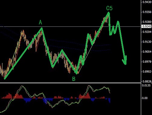 澳元右側中線進空，美加破位中線做多