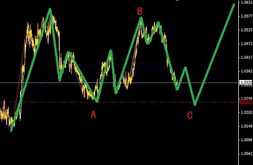 美加破位做多圖解