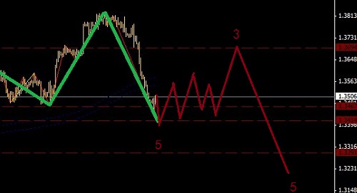 美元指數破掉頸線，歐元短線做多