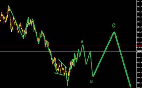 黃金正在放大級別圖解