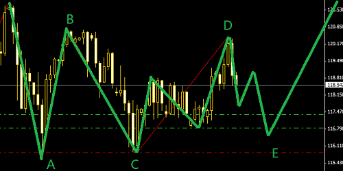 美元進入調整,美日回調做多