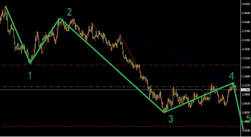 大宗商品再次挨刀，順勢做空美銅