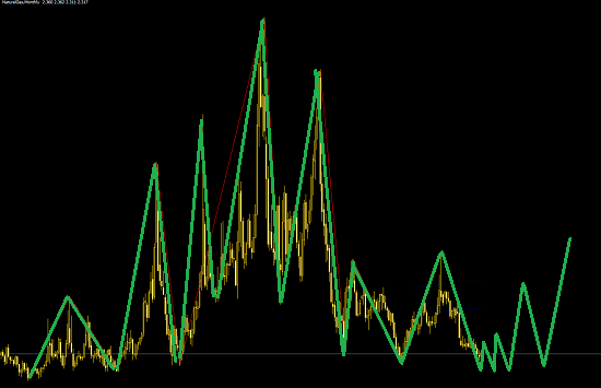 天然氣跌入12年來的歷史低位，正是抄底良機