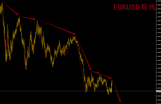 外匯市場究竟如何做到順勢而為！？