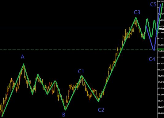 美元指數面臨復雜調整，適合低吸操作
