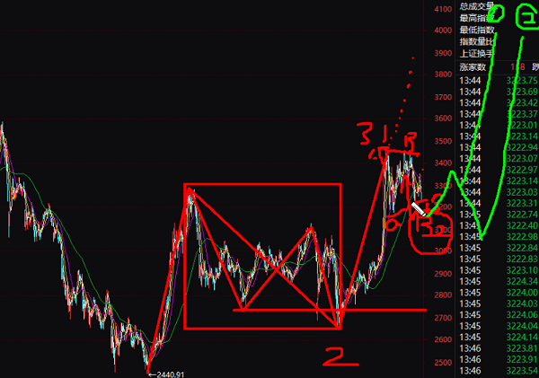 9月24號波浪理論股市調整該上車還是觀望！？