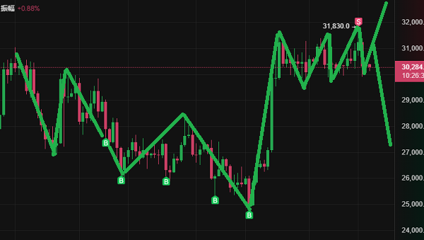 比特幣高位減倉，避免被套