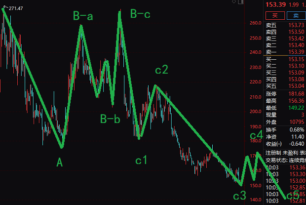 寒武紀(jì)-3倍暴富后，調(diào)夠了沒?