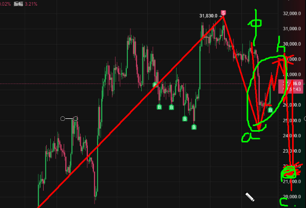 波浪理論分析比特幣-牛市真的要來了？