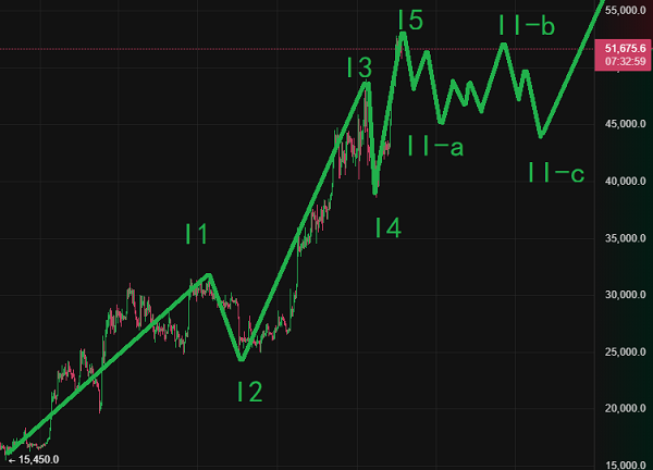 波浪理論分析比特幣就要暴跌了？