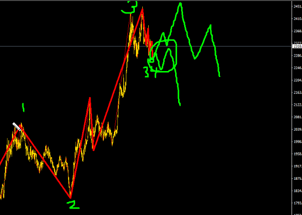 波浪理論分析黃金白銀的多頭到底走完了沒！