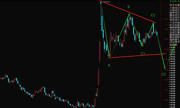 波浪理論分析創業板指該追漲或回調