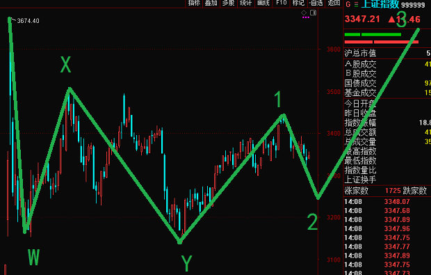 上證指數(shù)開(kāi)始調(diào)整，滿倉(cāng)干他！？