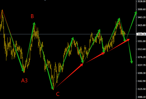 伊朗空襲刺激黃金避險(xiǎn)，波浪理論詳細(xì)分析